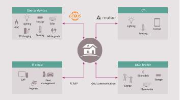 英飛凌加入EEBus倡議組織 以網絡互聯技術助推全球能源管理系統標準化進程